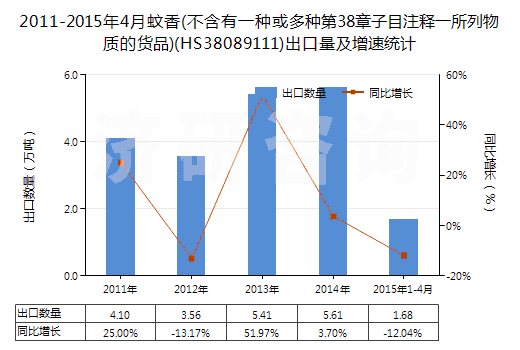 2011-2015年4月蚊香(不含有一種或多種第38章子目注釋一所列物質(zhì)的貨品)(HS38089111)出口量及增速統(tǒng)計(jì)